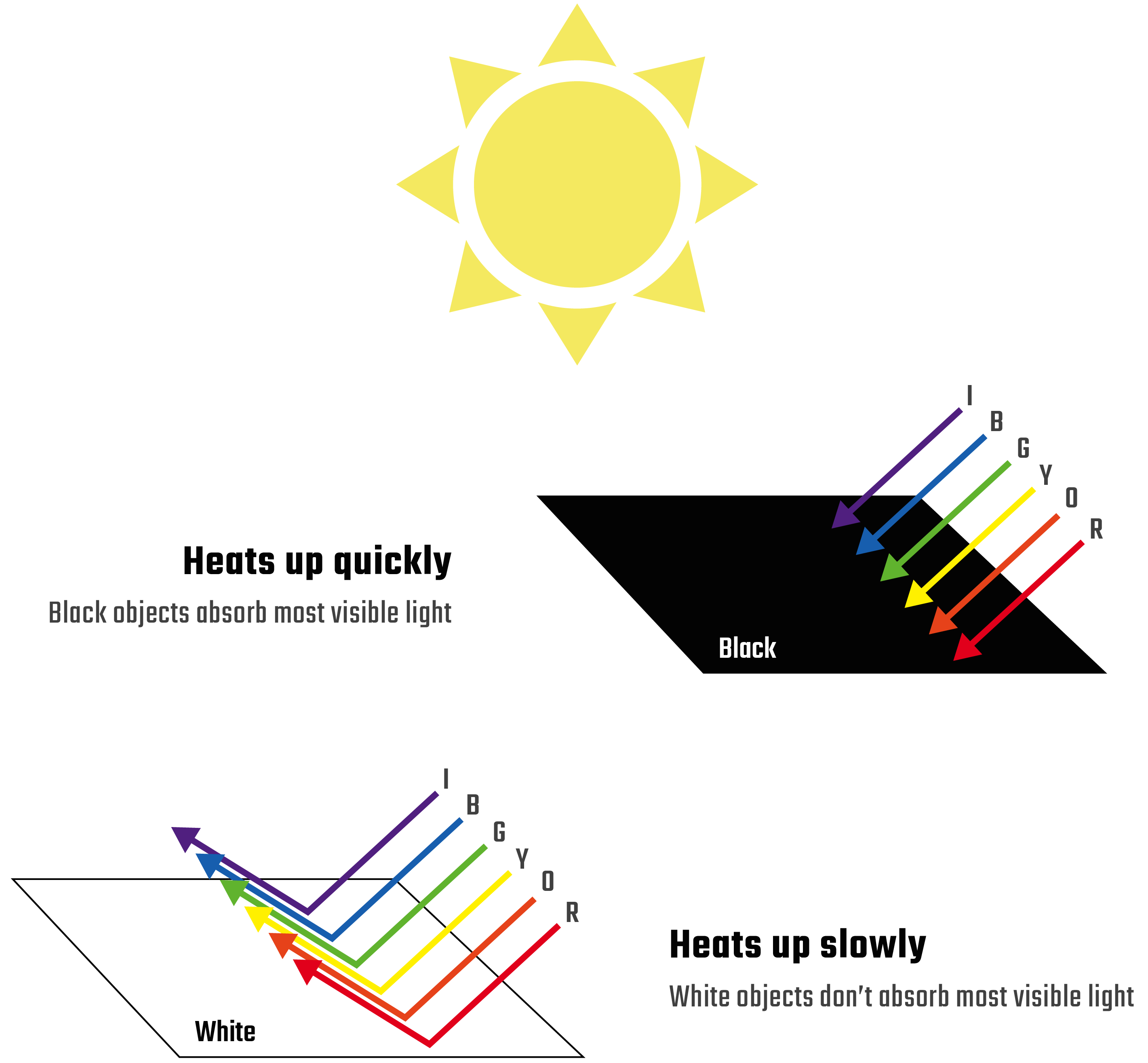 Sunlight Oven Material Science